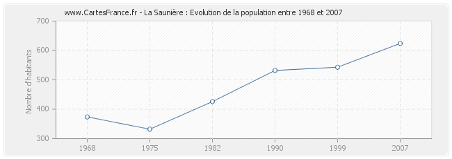 Population La Saunière